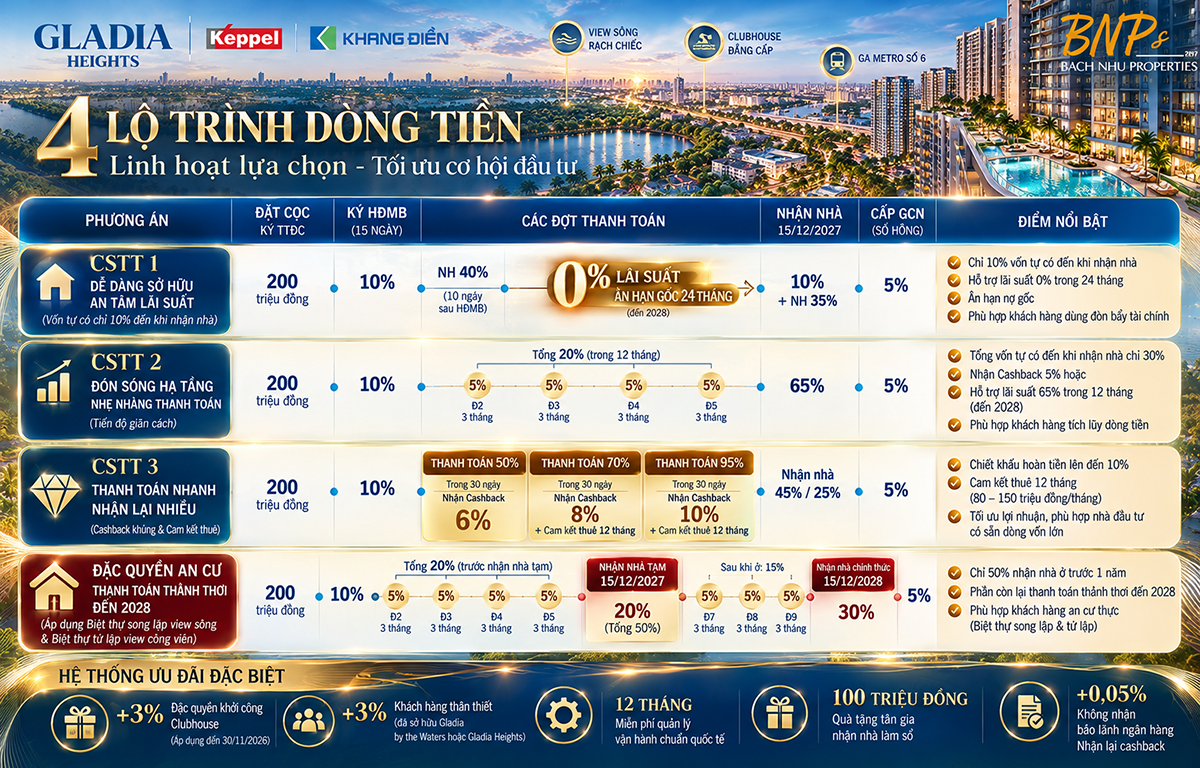 Tiêu Chuẩn Thanh Toán Gladia Heights Tháng 10/2026 | Phân Tích & Báo Giá